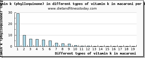 vitamin k in macaroni vitamin k (phylloquinone) per 100g